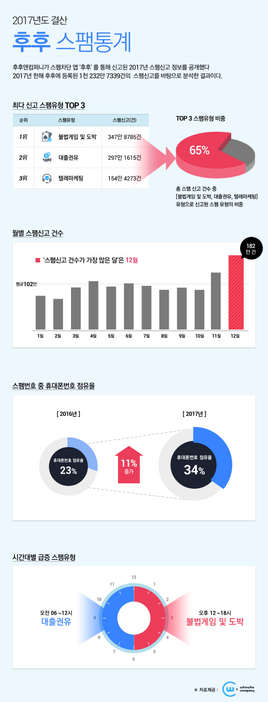 후후앤컴퍼니는 지난 한 해 동안 스팸차단 애플리케이션(앱) '후후'를 통해 사용자가 신고한 스팸 신고 건에 대한 분석 결과를 공개했다. 지난 후후를 통한 스팸 신고 분석 통계표 <후후앤컴퍼니 제공>